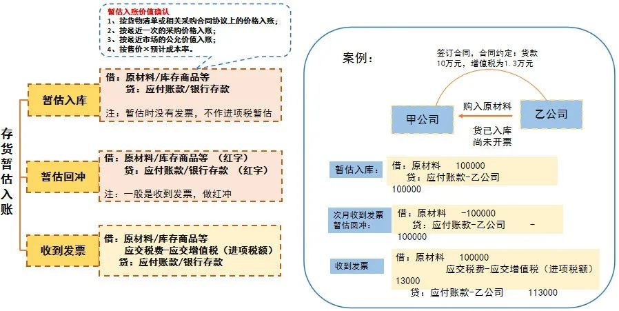 這樣做暫估入賬，搞不好要坐牢！