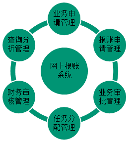 【微視頻】高會老師歐理平6分鐘教你網(wǎng)上報(bào)賬系統(tǒng)