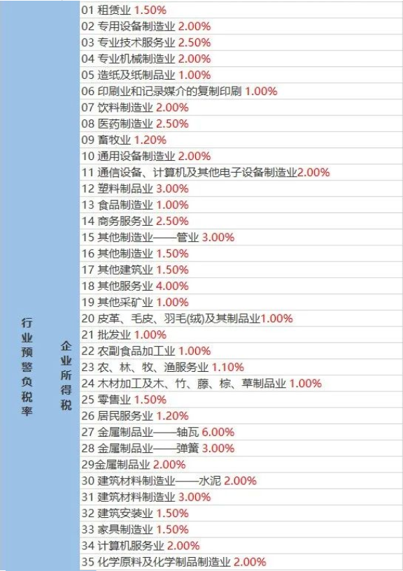 企業(yè)稅負率過低該如何應對？