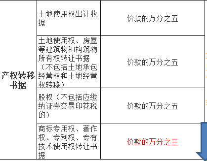 “哪些行業(yè)”不需要交印花稅？