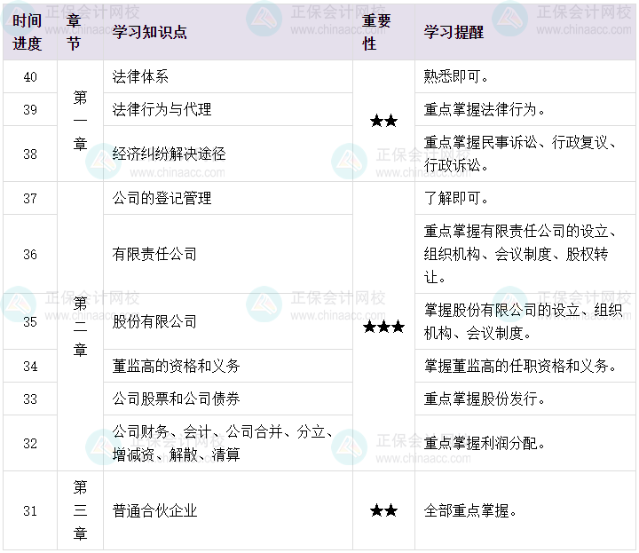 百天陪學(xué)：2023中級會計經(jīng)濟法倒計時40-31天這么學(xué)