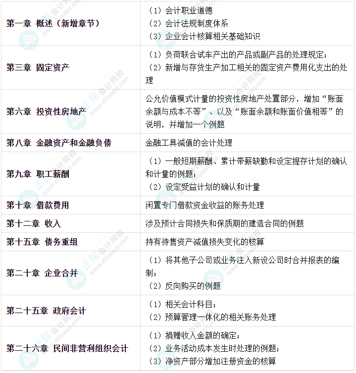 2023年中級會計考試在即 新增內容是重點 考前務必再過一遍