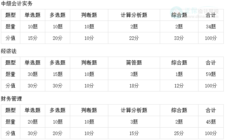 2023中級(jí)會(huì)計(jì)考前刷題別盲目 高效做題思路來了！