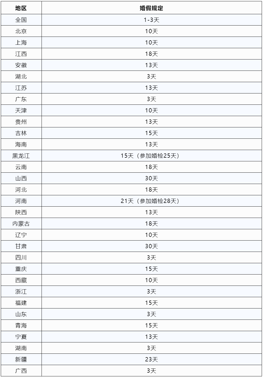 2023版全國(guó)婚假、產(chǎn)假、育兒假一覽表