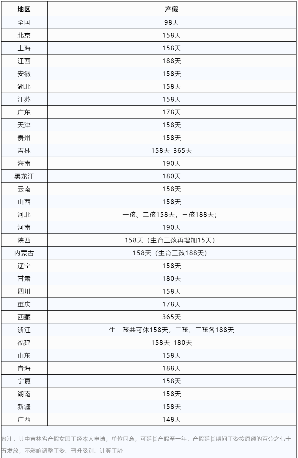 2023版全國(guó)婚假、產(chǎn)假、育兒假一覽表