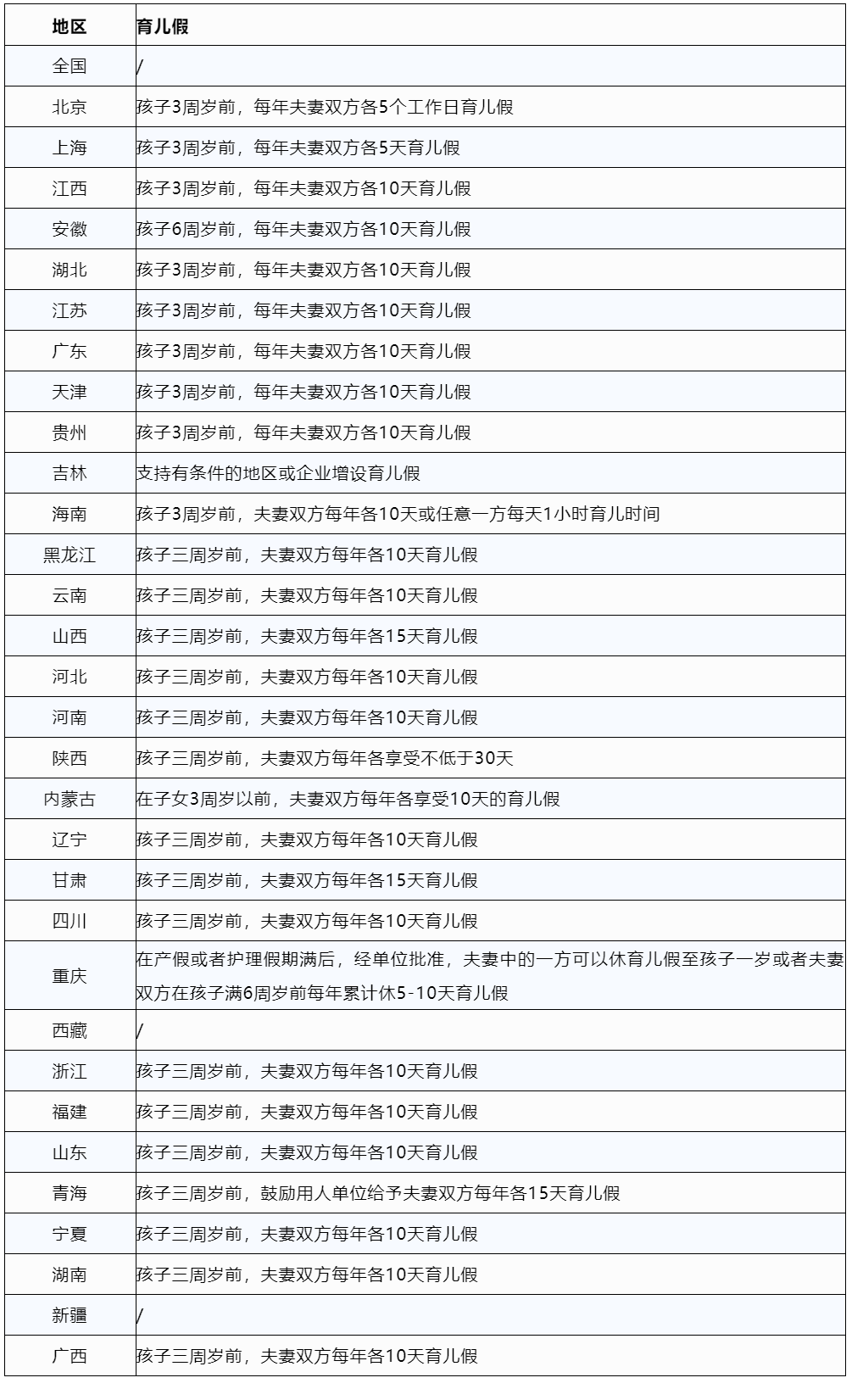 2023版全國(guó)婚假、產(chǎn)假、育兒假一覽表