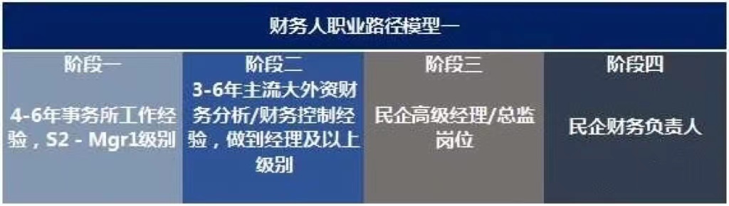 未來(lái)10年，中國(guó)財(cái)務(wù)人才市場(chǎng)最需要哪些人才?