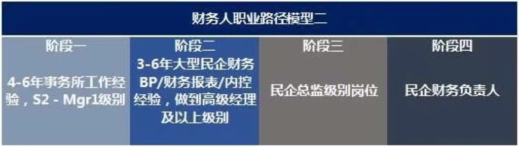 未來(lái)10年，中國(guó)財(cái)務(wù)人才市場(chǎng)最需要哪些人才?