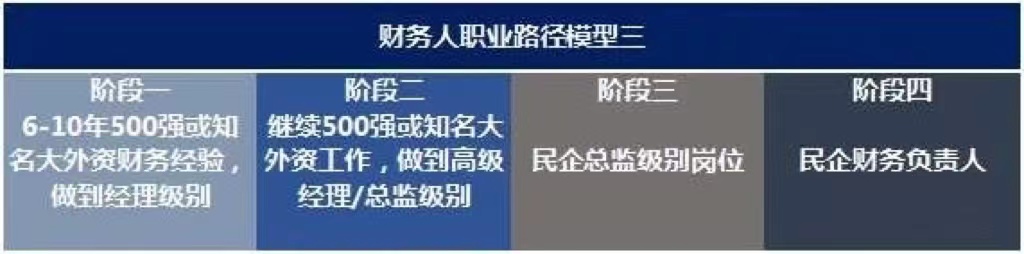 未來(lái)10年，中國(guó)財(cái)務(wù)人才市場(chǎng)最需要哪些人才?