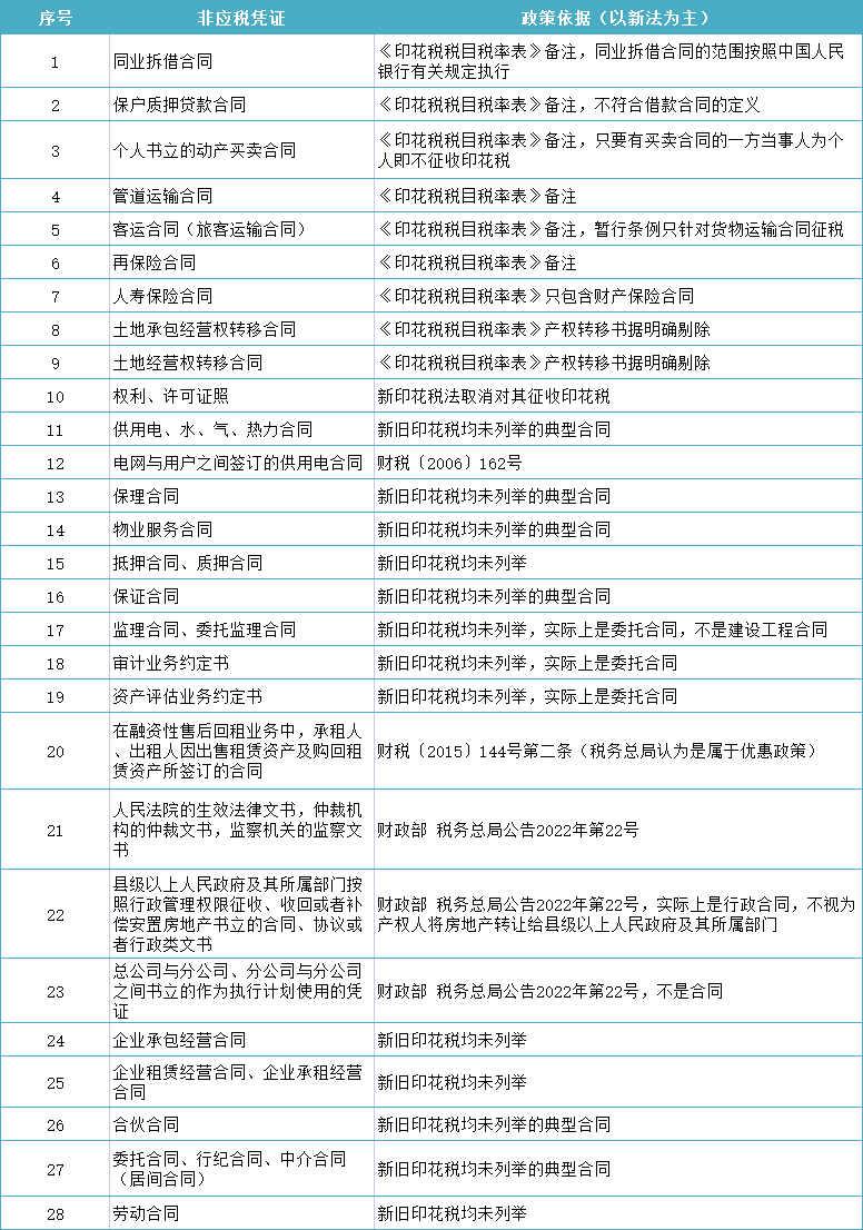 稅務局已明確！不繳印花稅！