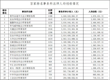 四大會計師事務所到底有多吃香？