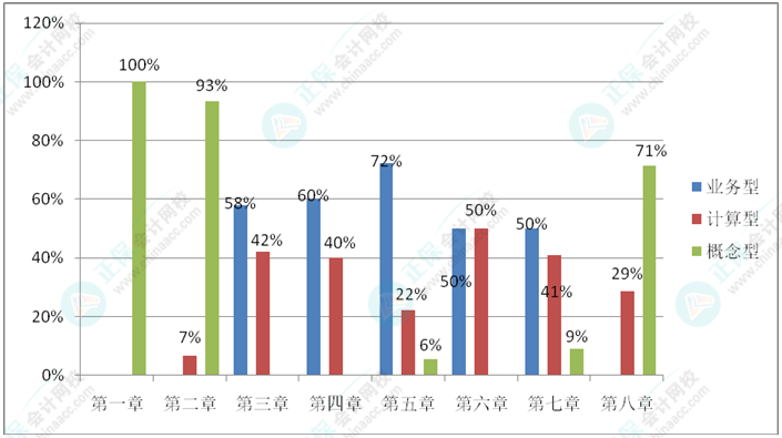 《初級會計實務(wù)》比較愛考察概念？考察計算？還是考察業(yè)務(wù)？