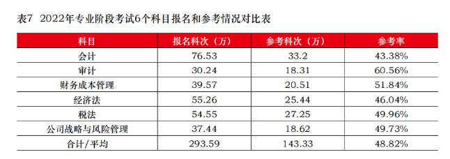 CPA棄考率居然這么高？想要參加考試 請(qǐng)做好這幾件事！