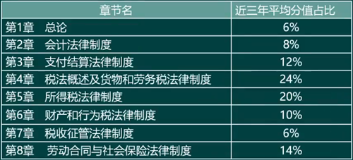 聽楊海波老師分析：《經(jīng)濟法基礎》教材結構及命題特點