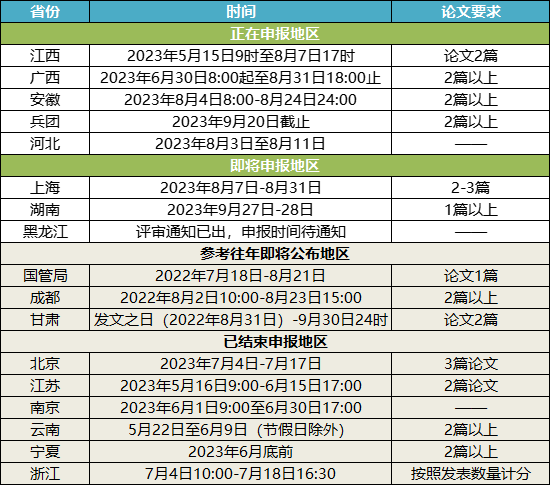 關(guān)于2023年高會評審申報(bào)的重要提醒！