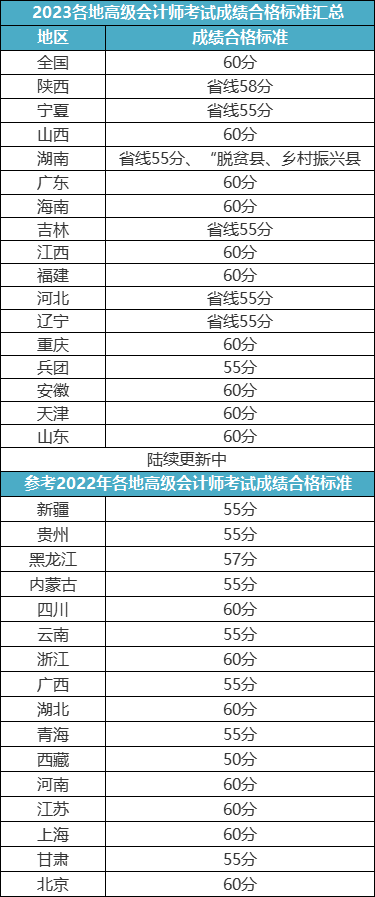 關(guān)于2023年高會評審申報(bào)的重要提醒！