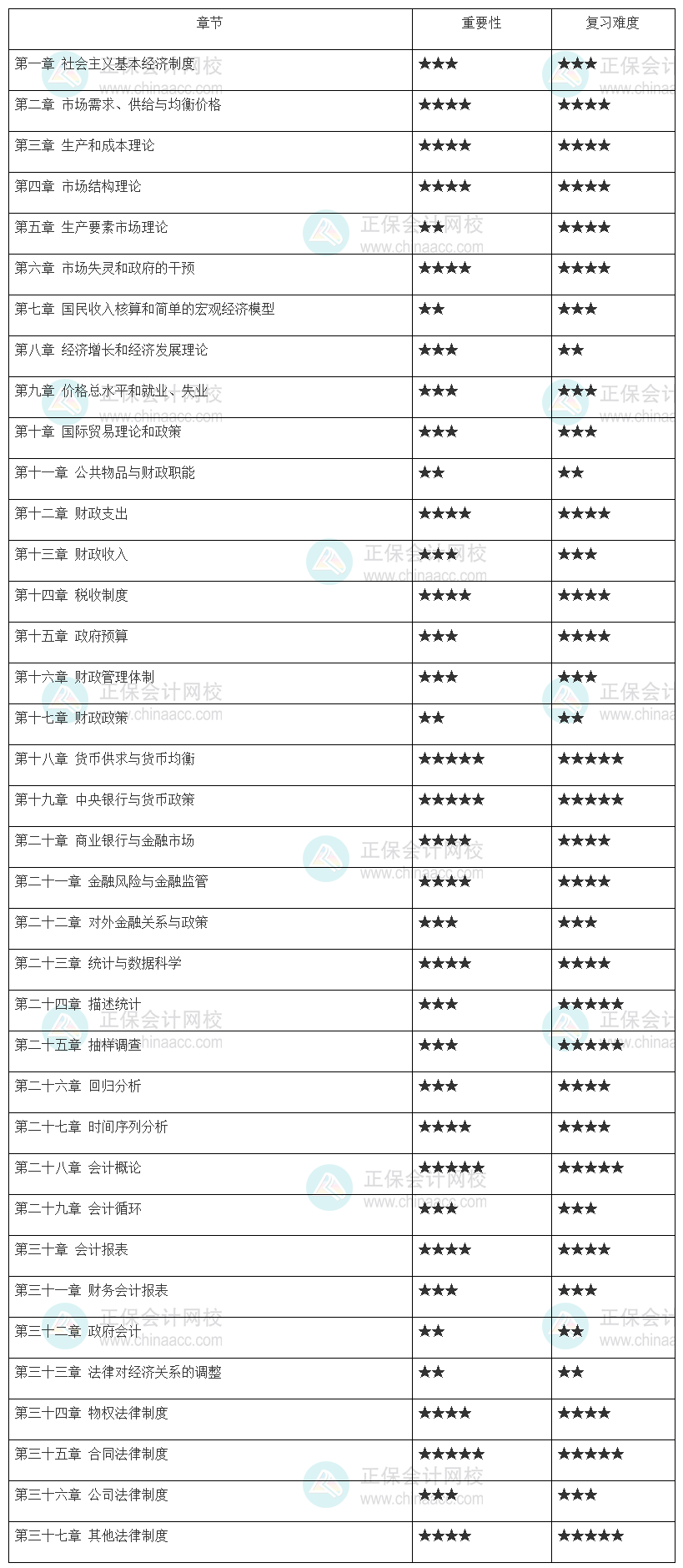 中級經(jīng)濟(jì)師《經(jīng)濟(jì)基礎(chǔ)知識》各章重要性