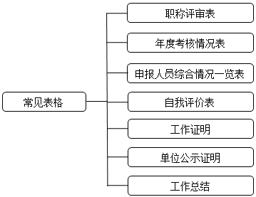 高會(huì)評(píng)審申報(bào)表如何填寫(xiě)？