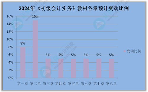 2024年初級(jí)會(huì)計(jì)報(bào)名簡(jiǎn)章什么時(shí)候公布？公布前可以做什么？