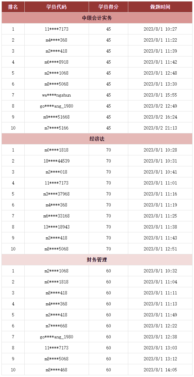 @你：2023中級會計第三次萬人?？极@獎名單公布！趕快領(lǐng)獎品