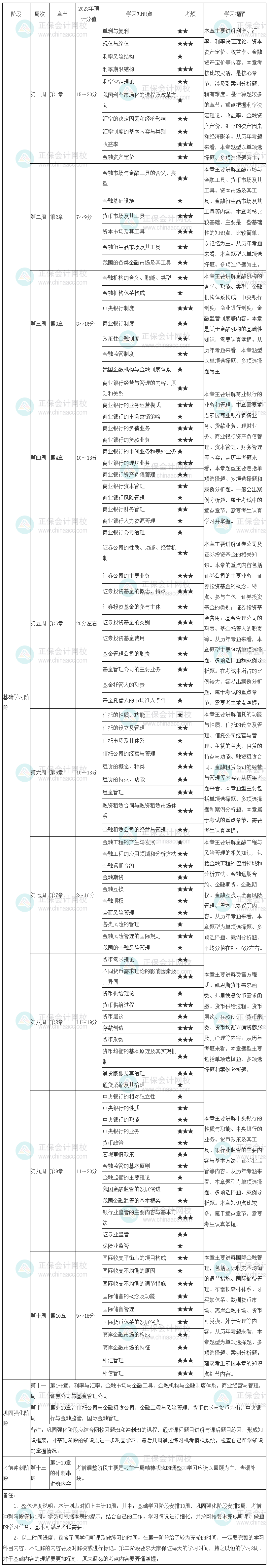 2023中級經(jīng)濟師《金融》學習計劃表來啦 速看！