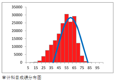 中注協(xié)數(shù)據(jù)：2023年CPA這三科最有可能考這個分數(shù)…