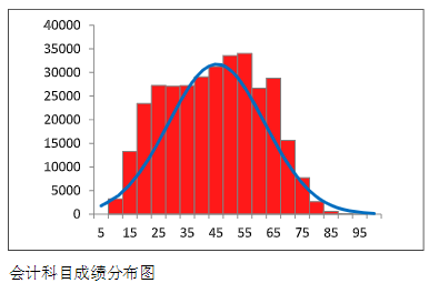 中注協(xié)數(shù)據(jù)：2023年CPA這三科最有可能考這個分數(shù)…