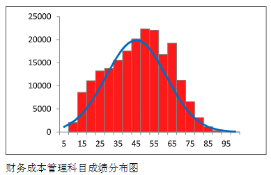 中注協(xié)數(shù)據(jù)：2023年CPA這三科最有可能考這個分數(shù)…