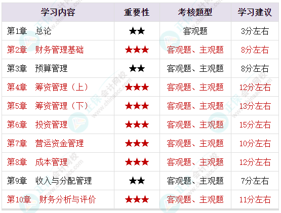 備考2023年中級會計考試 腦容量不夠了 可以選擇性放棄一些章節(jié)嗎？