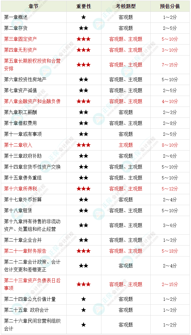 備考2023年中級會計考試 腦容量不夠了 可以選擇性放棄一些章節(jié)嗎？