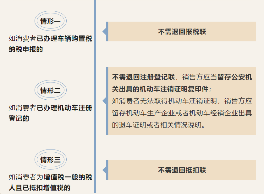 機(jī)動車發(fā)票開具有誤怎么辦？