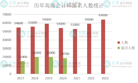 高級會計師報名人數和持證人數！