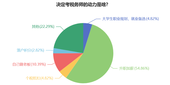 稅務(wù)師證書原來有這么多用途！