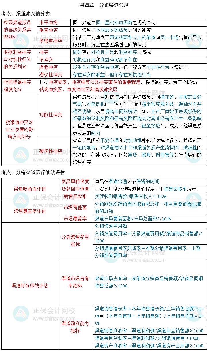 2023中級(jí)經(jīng)濟(jì)師《工商管理》三色筆記