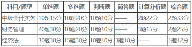 2023年中級(jí)考試評(píng)分標(biāo)準(zhǔn)公布！