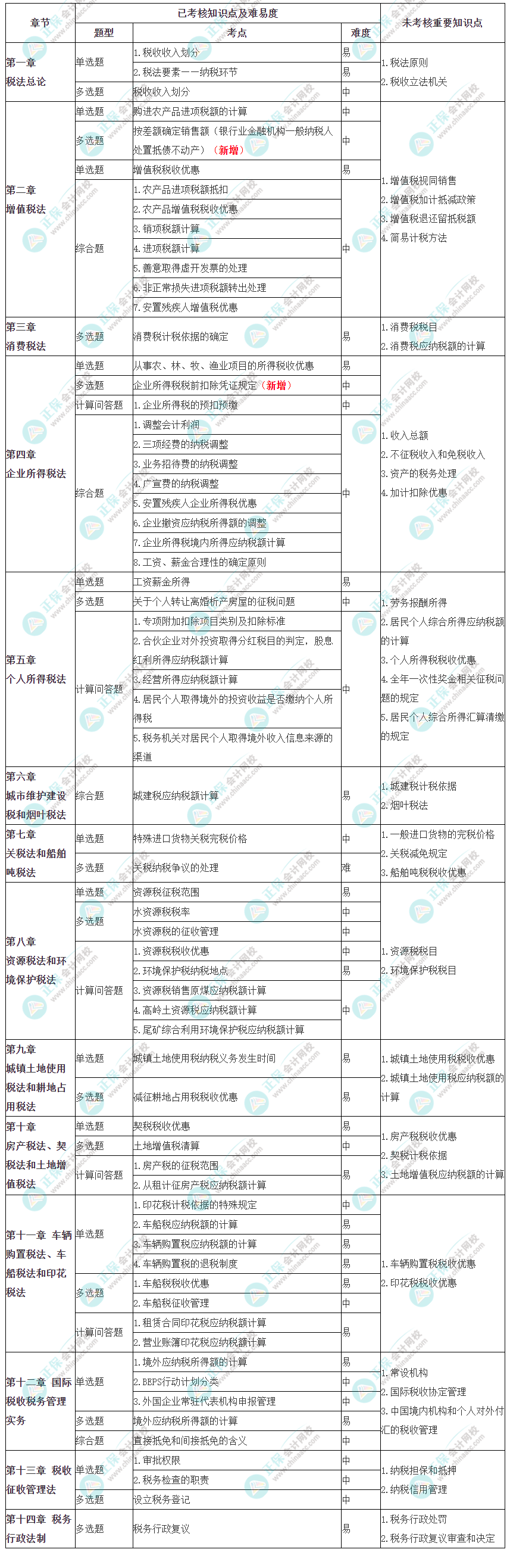 2023年注冊會計師考試《稅法》考點總結(jié)（第一批）