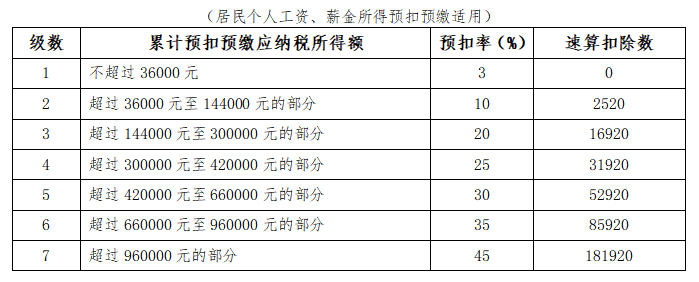 新入職員工與實(shí)習(xí)生個(gè)稅扣繳有何不同？