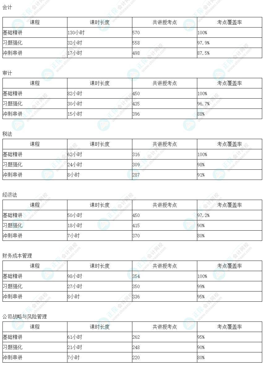 注會超值精品班居然覆蓋這么多考點(diǎn)！快來加入一起學(xué)習(xí)！