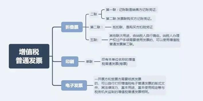 這4種情況只能開(kāi)普票！