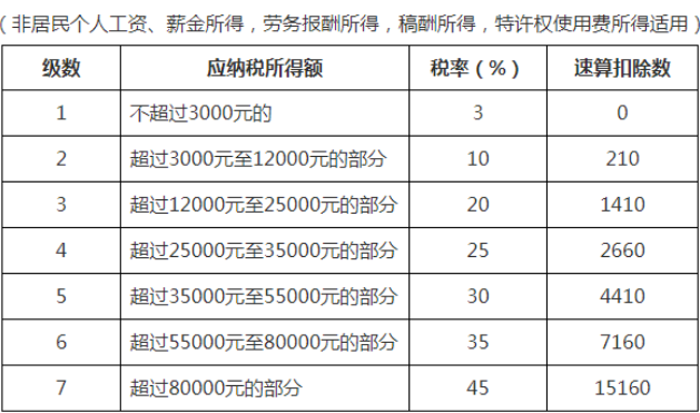 非居民個人工資、薪金所得；勞務(wù)報酬所得；稿酬所得；特許權(quán)使用費(fèi)所得稅率表