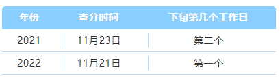 關(guān)于2023年CPA考試查分時間……