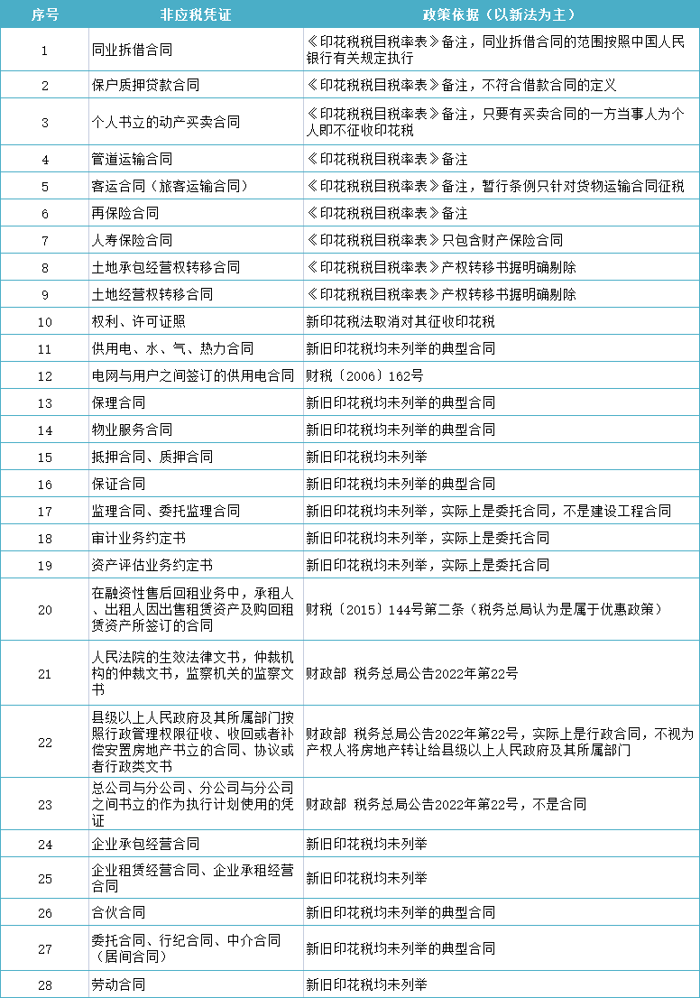 28種不征印花稅的合同！