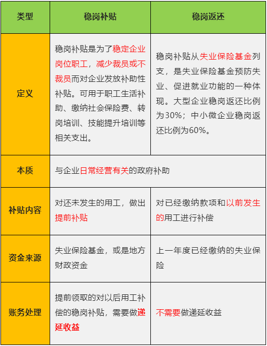 收到穩(wěn)崗補(bǔ)貼、穩(wěn)崗返還，如何進(jìn)行賬務(wù)和稅務(wù)處理？