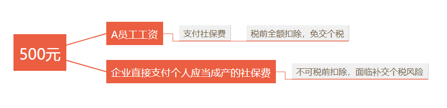 企業(yè)承擔(dān)個稅、承擔(dān)個人社保費(fèi)的賬務(wù)處理