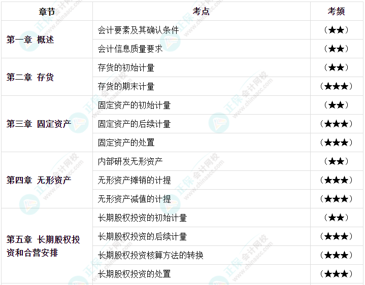 【高頻考點】2023中級會計職稱三科158個高頻考點 考前必看！