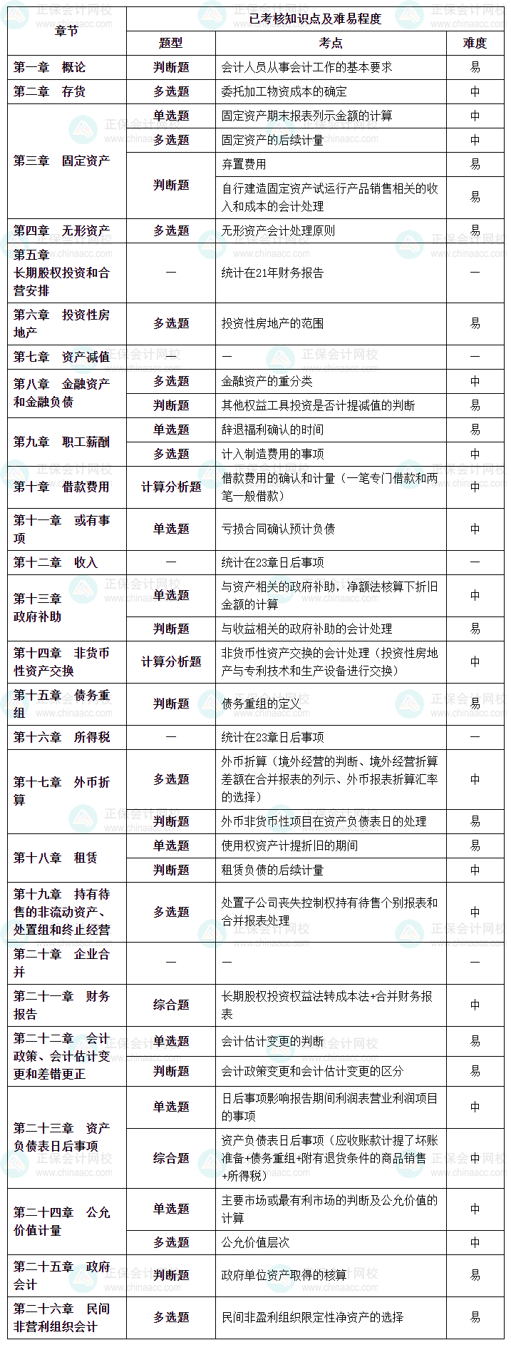 2023年中級(jí)會(huì)計(jì)職稱《中級(jí)會(huì)計(jì)實(shí)務(wù)》第三批次涉及考點(diǎn)