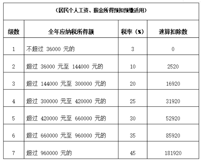 零申報(bào)個(gè)稅會(huì)不會(huì)有問(wèn)題？