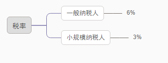 個人股權(quán)轉(zhuǎn)讓，要交哪些稅？