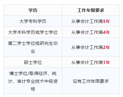 初級(jí)考完多久才能考中級(jí)？