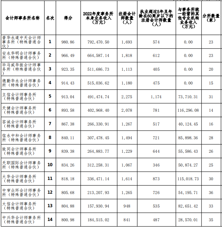 2022年度會計師事務(wù)所排名